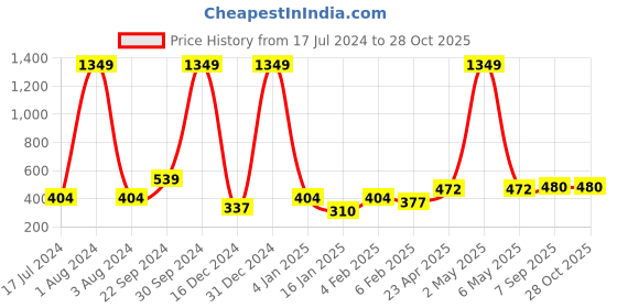 myntra.com Sangria Gold-Plated Teardrop Shaped Jhumkas Earrings sangria Price History Graph from 17 Jul 2024 to 27 Oct 2025