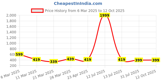 myntra.com Sangria Gold Plated Thread Ball Drop & Dangler Earrings sangria Price History Graph from 6 Mar 2025 to 12 Oct 2025