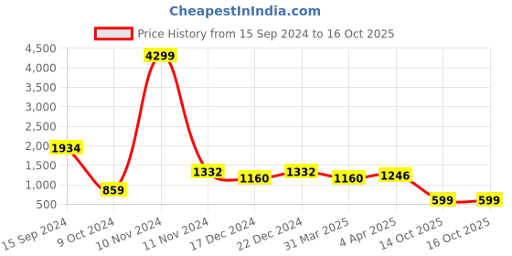 myntra.com Sangria Gold-Toned & Black Striped Sequinned Silk Blend Saree sangria Price History Graph from 15 Sep 2024 to 16 Oct 2025