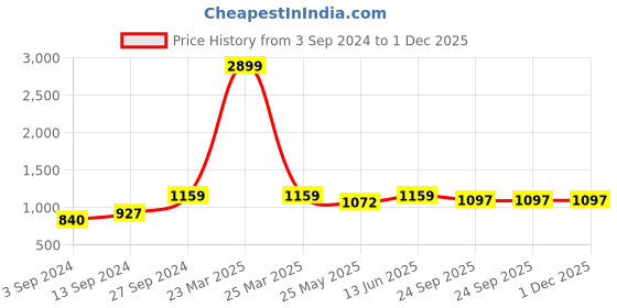 myntra.com Sangria Gold-Toned And Pink Printed One Toe Flats sangria Price History Graph from 3 Sep 2024 to 30 Nov 2025