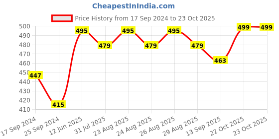 myntra.com Sangria Gold-Toned & Red Gold-Plated Tasselled Drop Earrings sangria Price History Graph from 17 Sep 2024 to 23 Oct 2025