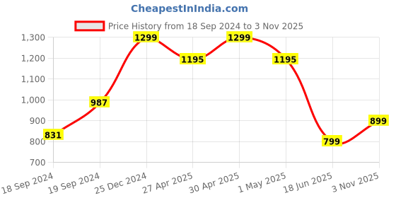 myntra.com Sangria Gold-Toned Gold-Plated Pearl Beaded Tasselled Bridal Jewellery Set sangria Price History Graph from 18 Sep 2024 to 2 Nov 2025