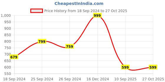 myntra.com Sangria Gold-Toned Gold-Plated Pearl Beaded Tasselled Bridal Jewellery Set sangria Price History Graph from 18 Sep 2024 to 27 Oct 2025
