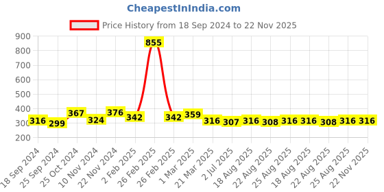 myntra.com Sangria Gold Toned Set Of 2 Gold-Plated Stones and Beads Anklets sangria Price History Graph from 18 Sep 2024 to 22 Nov 2025