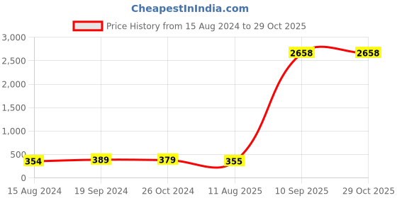 myntra.com Sangria Gold-Toned Stone-Studded Dome Shaped Jhumkas sangria Price History Graph from 15 Aug 2024 to 28 Oct 2025