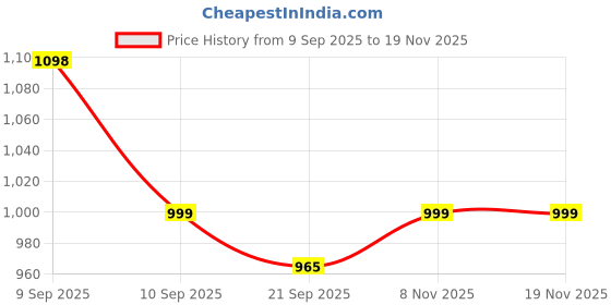 myntra.com Sangria Gold Woven Design Silk Blend Sarees sangria Price History Graph from 9 Sep 2025 to 18 Nov 2025