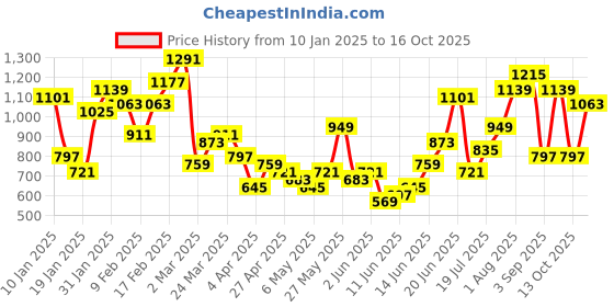 myntra.com Sangria Gotta Patti A-Line Midi Dress with Dupatta sangria Price History Graph from 10 Jan 2025 to 13 Oct 2025