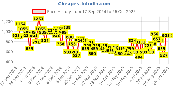 myntra.com Sangria Gotta Patti & Mirror-Work Empire Kurta with Dhoti Pants sangria Price History Graph from 17 Sep 2024 to 26 Oct 2025
