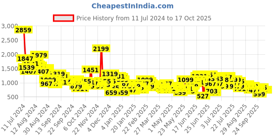 myntra.com Sangria Gotta Patti Detail Empire Kurta Set With Dupatta sangria Price History Graph from 11 Jul 2024 to 16 Oct 2025