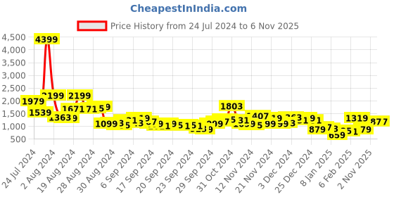 myntra.com Sangria Gotta Patti Detail Empire Kurta Set With Striped Dupatta sangria Price History Graph from 24 Jul 2024 to 6 Nov 2025