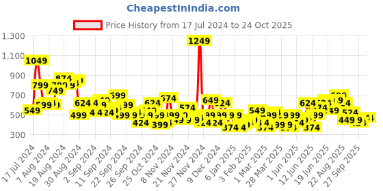 myntra.com Sangria Gotta Patti Detailed Ruffled Ethnic Printed Palazzos sangria Price History Graph from 17 Jul 2024 to 24 Oct 2025