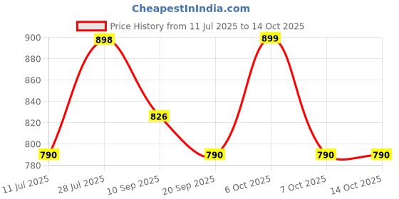 myntra.com Sangria Gotta Patti Embellished Saree With Unstitched Blouse sangria Price History Graph from 11 Jul 2025 to 14 Oct 2025
