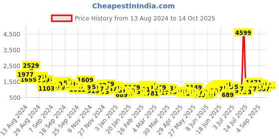 myntra.com Sangria Gotta Patti Empire Kurta with Trousers & With Dupatta sangria Price History Graph from 13 Aug 2024 to 12 Oct 2025