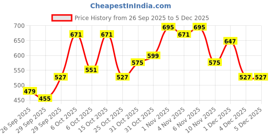 myntra.com Sangria Gotta Patti Geometric Printed Kurta sangria Price History Graph from 26 Sep 2025 to 4 Dec 2025