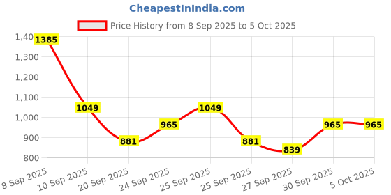 myntra.com Sangria Gotta Patti High Low Kurta with Trousers & Dupatta sangria Price History Graph from 8 Sep 2025 to 4 Oct 2025