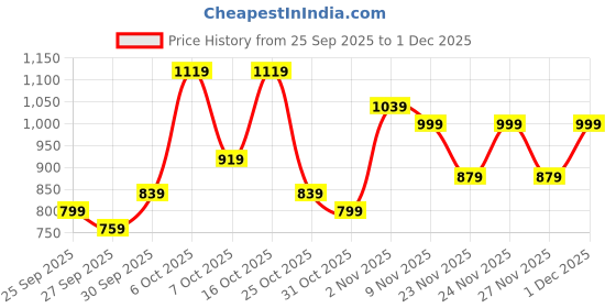 myntra.com Sangria Gotta Patti Kurta with Trousers sangria Price History Graph from 25 Sep 2025 to 1 Dec 2025