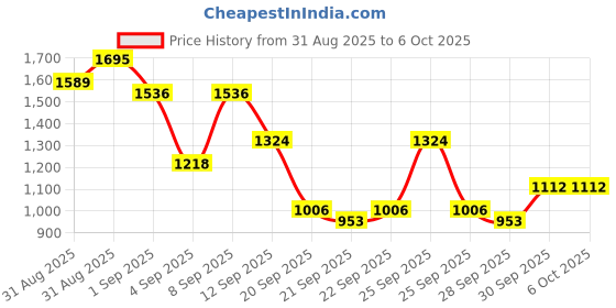 myntra.com Sangria Gotta Patti Mirror Work Kaftan Kurta with Trousers sangria Price History Graph from 31 Aug 2025 to 5 Oct 2025