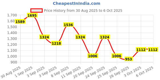 myntra.com Sangria Gotta Patti Mirror Work Kaftan Kurta with Trousers sangria Price History Graph from 30 Aug 2025 to 5 Oct 2025