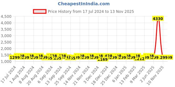 myntra.com Sangria Graceful Elegance Embroidered Saree sangria Price History Graph from 17 Jul 2024 to 13 Nov 2025