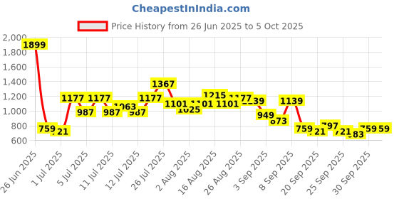 myntra.com Sangria Graphic Print High-Low Kurta With Palazzos Co-Ords sangria Price History Graph from 26 Jun 2025 to 5 Oct 2025