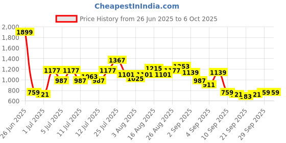 myntra.com Sangria Graphic Print High-Low Kurta With Palazzos Co-Ords sangria Price History Graph from 26 Jun 2025 to 5 Oct 2025