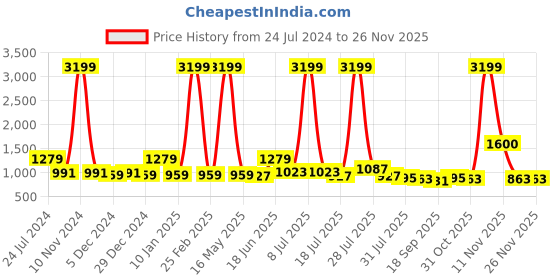 myntra.com Sangria Green & Black Colourblocked Zari Pure Linen Saree sangria Price History Graph from 24 Jul 2024 to 24 Nov 2025