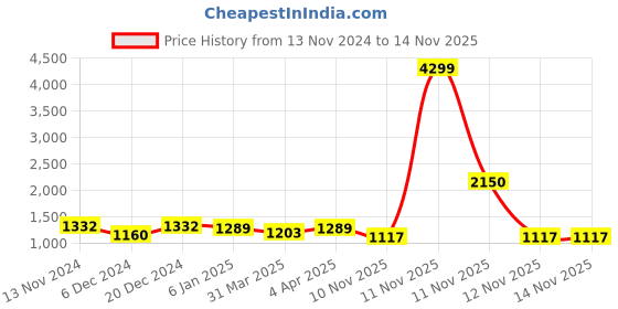myntra.com Sangria Green & Black Striped Sequinned Silk Blend Designer Saree sangria Price History Graph from 13 Nov 2024 to 14 Nov 2025