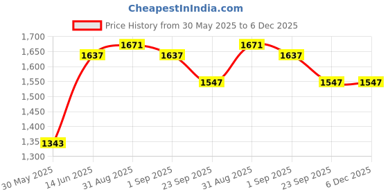 myntra.com Sangria Green & Brown Floral Printed 210TC Cotton Super King Bedsheet With 2 Pillow Cover sangria Price History Graph from 30 May 2025 to 6 Dec 2025