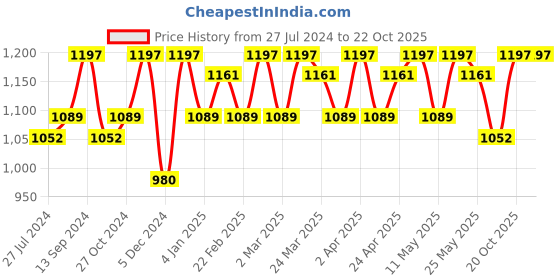 myntra.com Sangria Green & Copper Toned Woven Design Zari Banarasi Saree sangria Price History Graph from 27 Jul 2024 to 20 Oct 2025