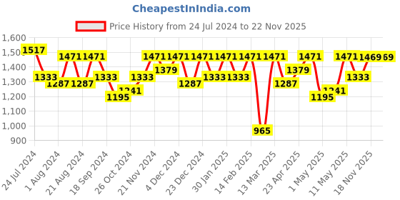 myntra.com Sangria Green & Cream Floral Printed Pure Cotton Straight Kurta With Trouser sangria Price History Graph from 24 Jul 2024 to 21 Nov 2025