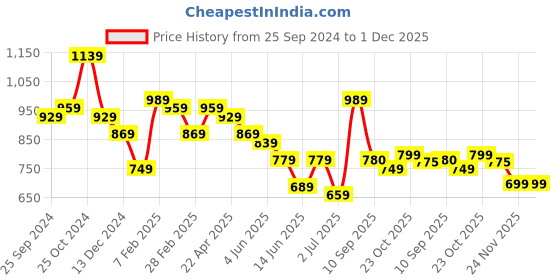 myntra.com Sangria Green & Gold-Toned Embellished Pure Chiffon Saree sangria Price History Graph from 25 Sep 2024 to 30 Nov 2025