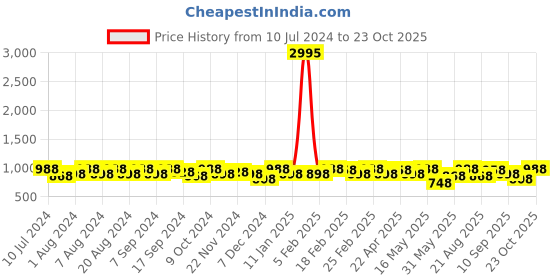 myntra.com Sangria Green & Gold-Toned Ethnic Motifs Woven-Design Zari Banarasi Silk Saree sangria Price History Graph from 10 Jul 2024 to 23 Oct 2025