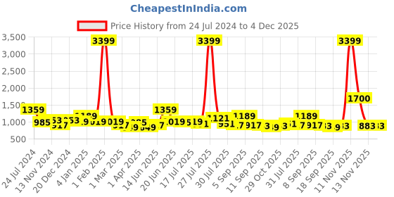 myntra.com Sangria Green & Golden Satin Solid Saree sangria Price History Graph from 24 Jul 2024 to 4 Dec 2025