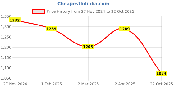 myntra.com Sangria Green & Orange Floral Jaali Pure Linen Saree sangria Price History Graph from 27 Nov 2024 to 22 Oct 2025