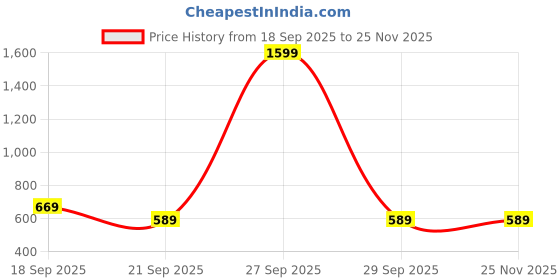 myntra.com Sangria Green & Orange Printed Square Cushion Covers sangria Price History Graph from 18 Sep 2025 to 24 Nov 2025