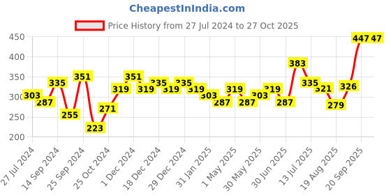 myntra.com Sangria Green & Pink Stone-Beaded Embroidered Stud Earrings sangria Price History Graph from 27 Jul 2024 to 27 Oct 2025