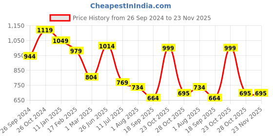 myntra.com Sangria Green & Pink Zari Saree sangria Price History Graph from 26 Sep 2024 to 23 Nov 2025