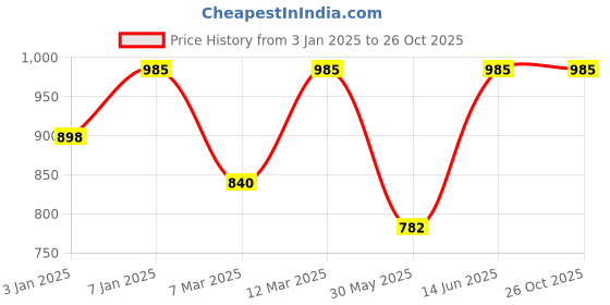 myntra.com Sangria Green & Red 5 Pieces Printed Pure Cotton Cushion Covers sangria Price History Graph from 3 Jan 2025 to 26 Oct 2025