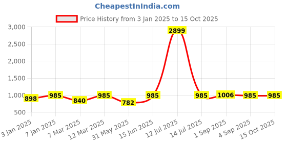 myntra.com Sangria Green & Red 5 Pieces Printed Pure Cotton Square Cushion Covers sangria Price History Graph from 3 Jan 2025 to 15 Oct 2025