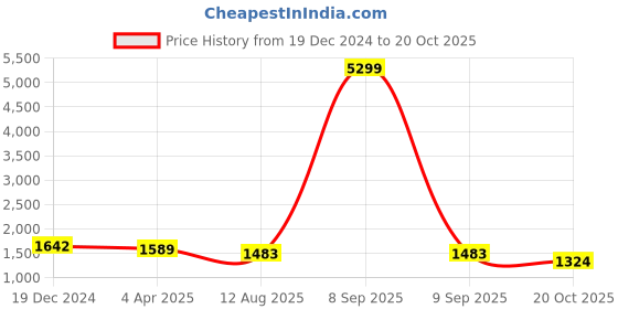 myntra.com Sangria Green & Red Embellished Embroidered Silk Blend Saree sangria Price History Graph from 19 Dec 2024 to 20 Oct 2025