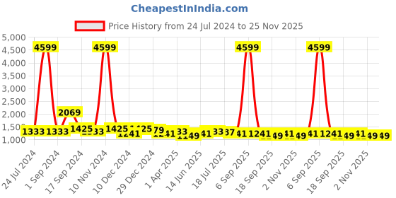 myntra.com Sangria Green & Red Floral Printed Mirror Work Organza Saree sangria Price History Graph from 24 Jul 2024 to 24 Nov 2025