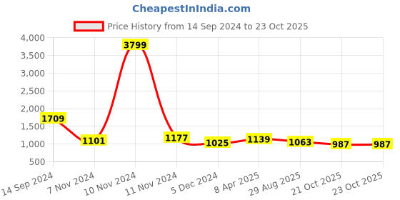 myntra.com Sangria Green & Red Floral Silk Blend Heavy Work Banarasi Saree sangria Price History Graph from 14 Sep 2024 to 23 Oct 2025
