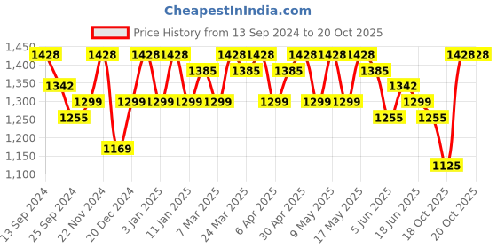 myntra.com Sangria Green & Red Woven Design Zari Banarasi Saree sangria Price History Graph from 13 Sep 2024 to 18 Oct 2025