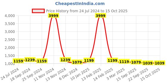 myntra.com Sangria Green & Red Woven Design Zari Silk Blend Banarasi Saree sangria Price History Graph from 24 Jul 2024 to 15 Oct 2025