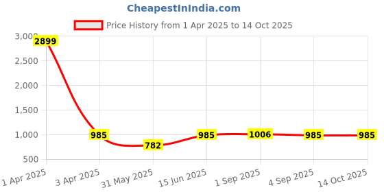 myntra.com Sangria Green & White 5 Pieces Printed Pure Cotton Square Cushion Covers sangria Price History Graph from 1 Apr 2025 to 14 Oct 2025