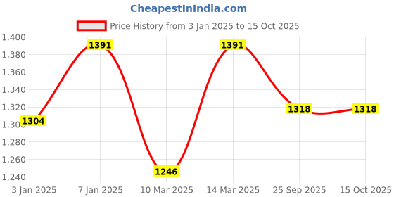 myntra.com Sangria Green & White Ethnic Motifs Printed 150 GSM Double Dohar sangria Price History Graph from 3 Jan 2025 to 14 Oct 2025