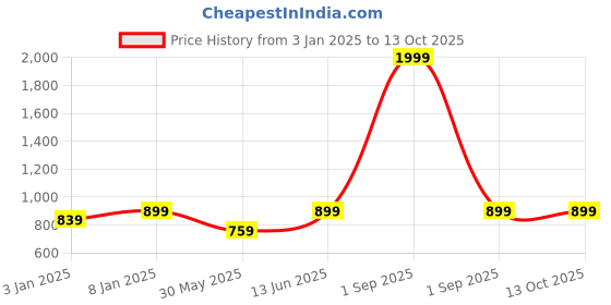 myntra.com Sangria Green & White Ethnic Motifs Printed 150GSM Single Dohar sangria Price History Graph from 3 Jan 2025 to 12 Oct 2025