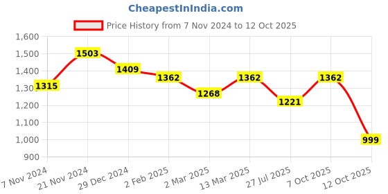 myntra.com Sangria Green & White Floral Printed Straight Kurta & Palazzos sangria Price History Graph from 7 Nov 2024 to 12 Oct 2025