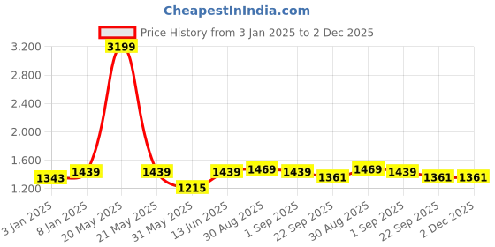 myntra.com Sangria Green & White Geometric-Printed 210TC Cotton King Bedsheet With Pillow Cover sangria Price History Graph from 3 Jan 2025 to 2 Dec 2025