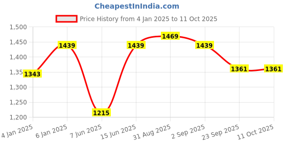 myntra.com Sangria Green & White Printed Cotton 210 TC King Bedsheet With 2 Pillow Covers sangria Price History Graph from 4 Jan 2025 to 11 Oct 2025